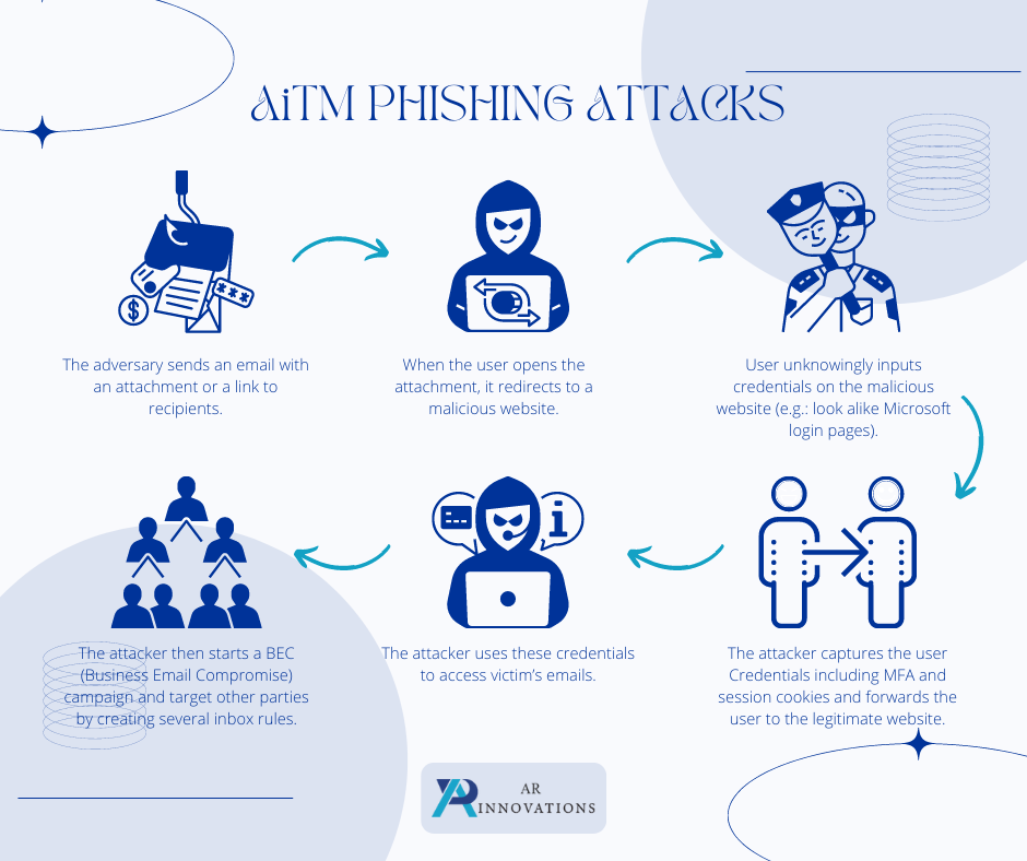 AiTM PHISHING ATTACKS 1 - AR Innovations